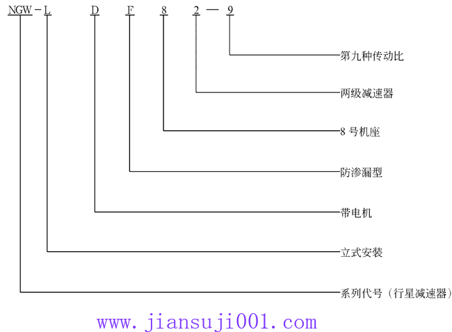 NGW-LDF型立式行星齒輪減速器型號(hào)標(biāo)記示例