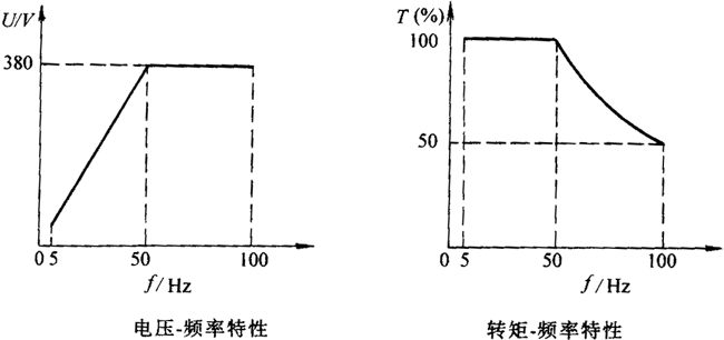 BPY系列三相交流變頻調速異步電動機技術數(shù)據(jù)(H80~400mm)